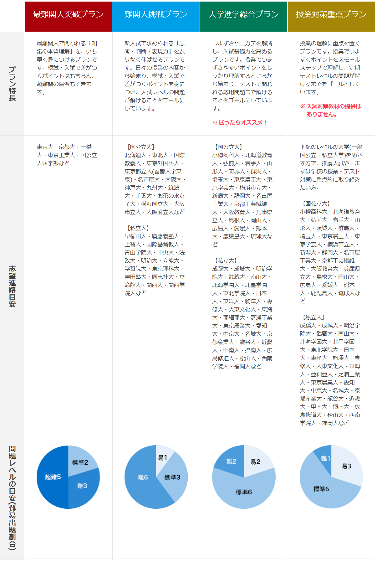 スマホ テキスト で学校の勉強をサポート 進研ゼミ 高校講座 真似るは学ぶ ブログ